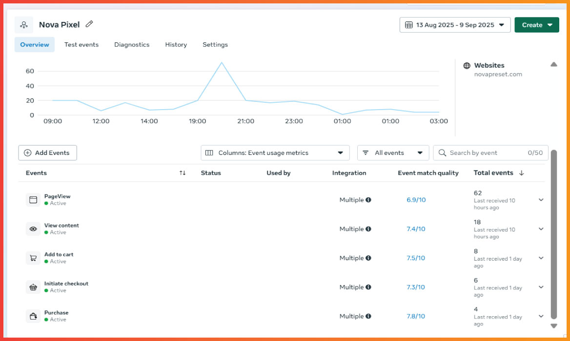 Facebook-Conversion-API for Nova Preset.
