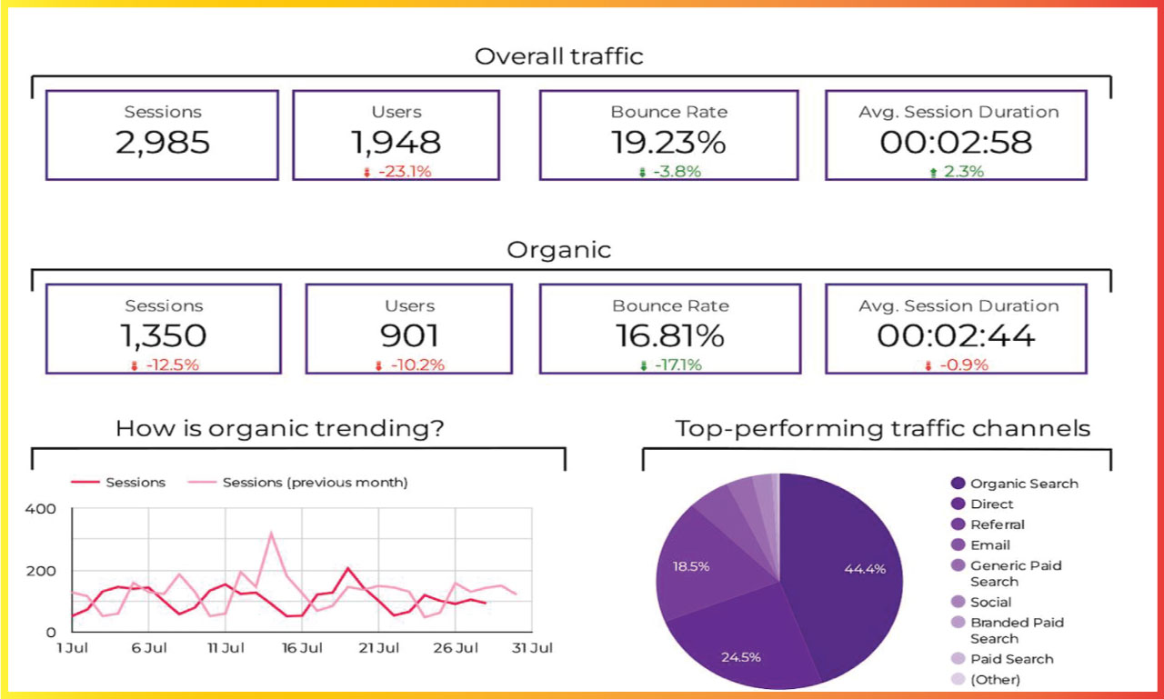Looker Studio Dashboard for Novakae.