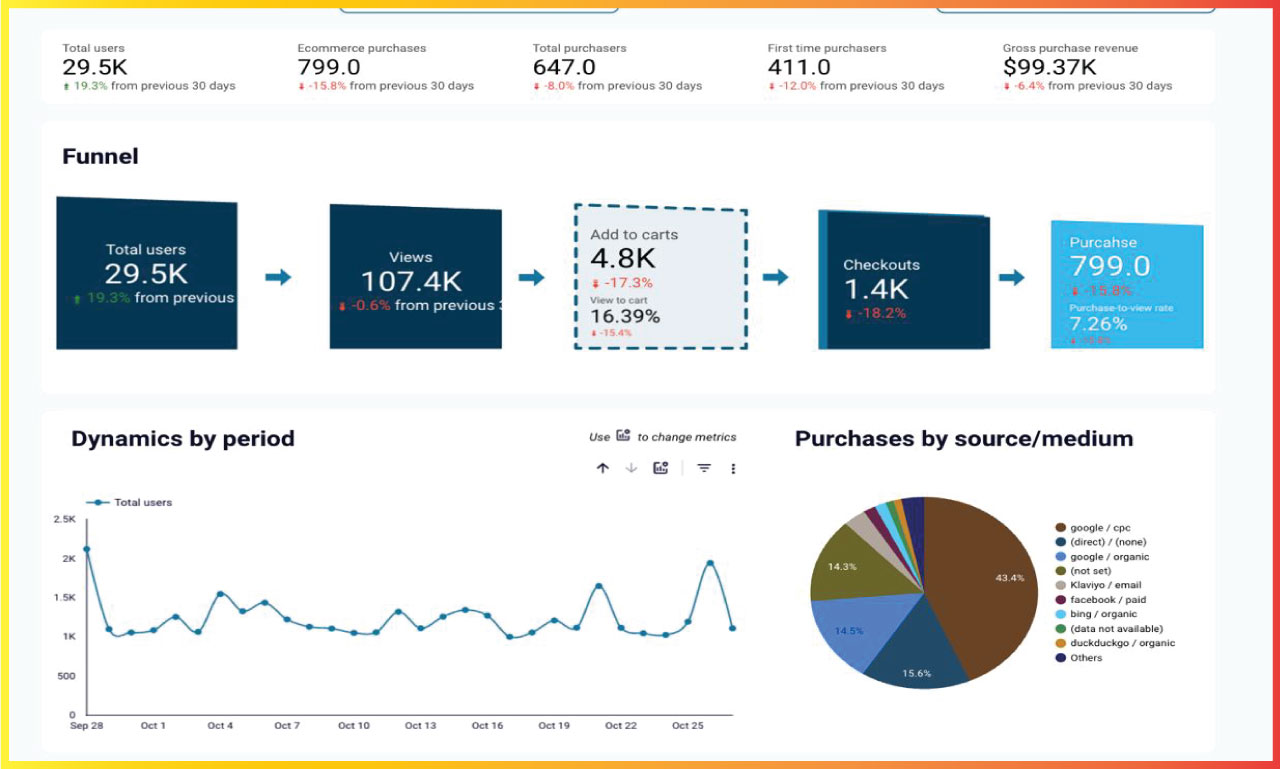 Looker Studio Dashboard for Pason Global.