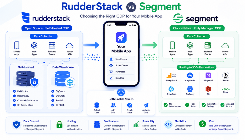 RudderStack vs Segment comparison for mobile apps showing CDP features, pricing, and integration differences.