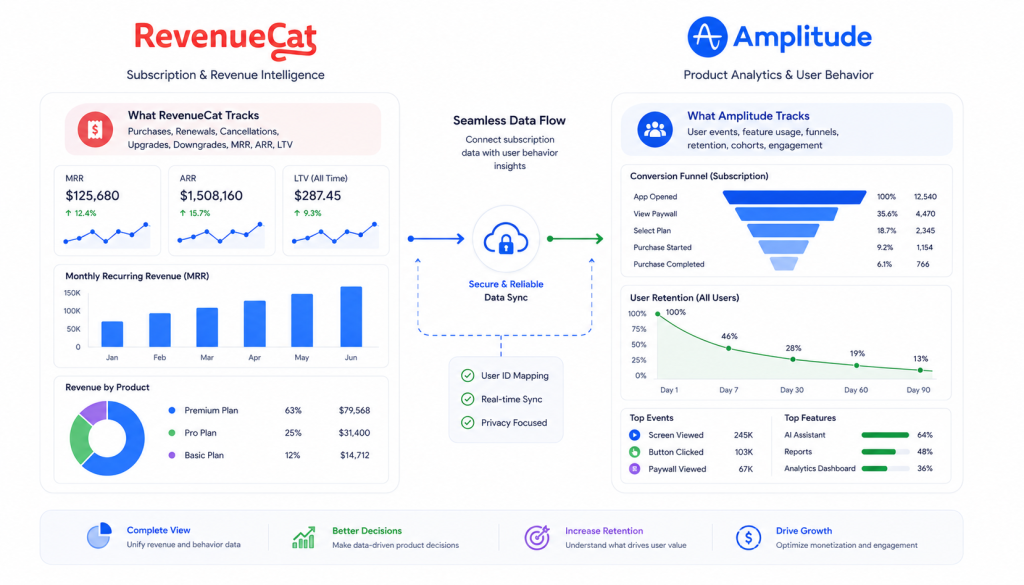 RevenueCat vs Amplitude comparison for mobile app subscription revenue tracking showing MRR dashboard and user behavior analytics