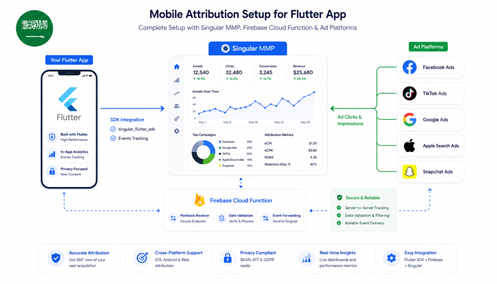 Singular mobile attribution setup for Flutter app showing SDK integration, Firebase Cloud Function, and 5 ad platform connections including Facebook, TikTok, Google, Apple, and Snapchat