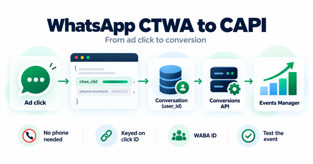 WhatsApp BSUID flow from CTWA ad click to Meta CAPI conversion without the phone number